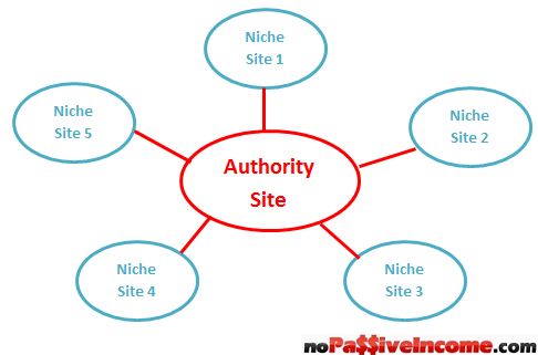 Authority and niche sites