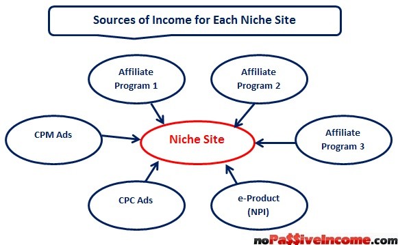 income from niche sites