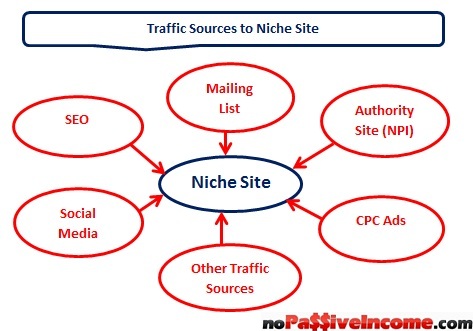 Traffic to niche sites