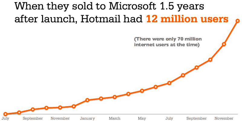 Hotmail-Growth