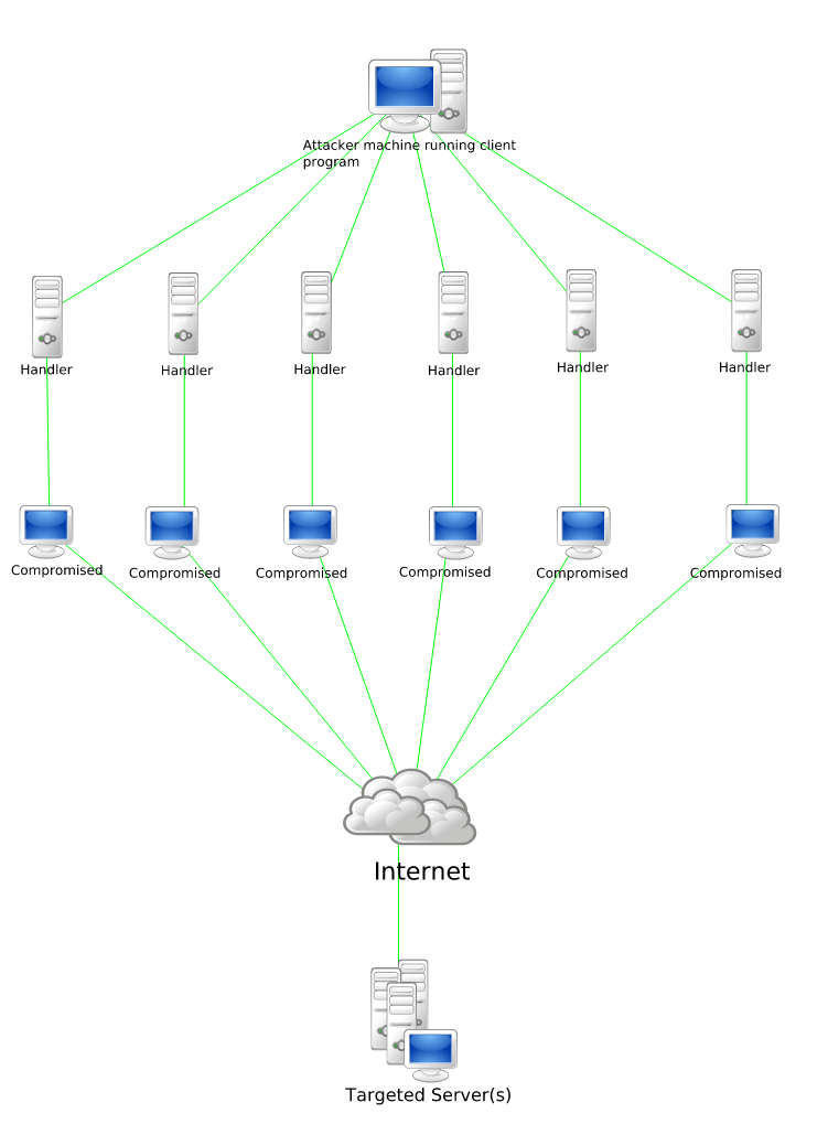 DDos attack