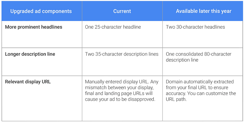 expanded text ads key changes