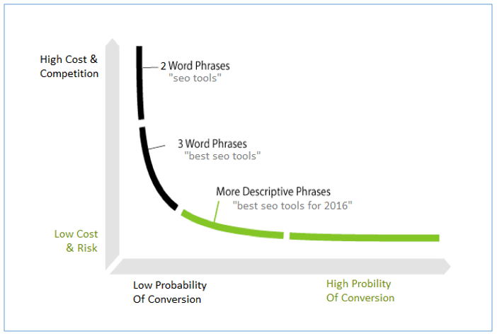 competition-for-keywords-and-conversion