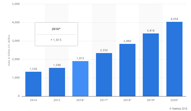 statistics-of-ecommerce-sales