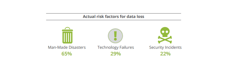 actual-risk-factors-for-data-loss