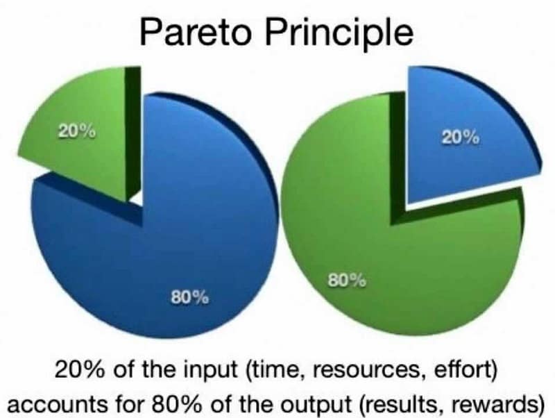 How to Apply The 80/20 Rule in Blog Content Marketing