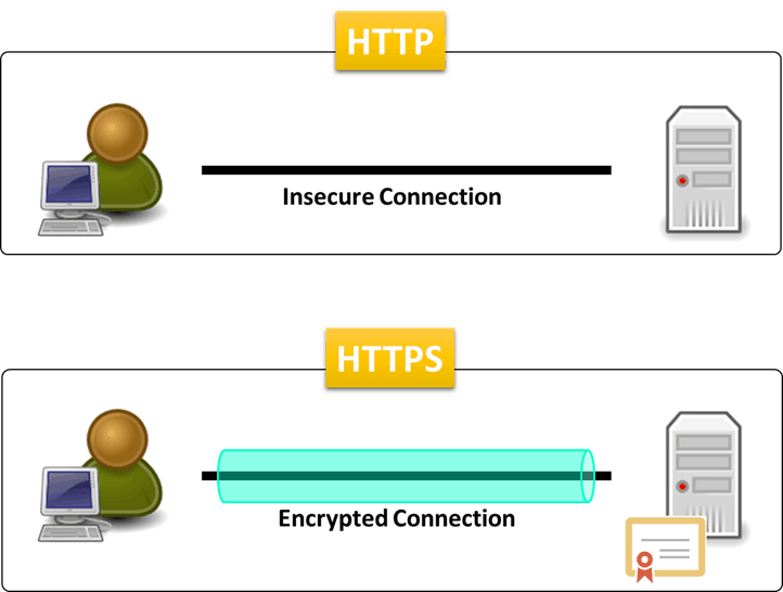How to Upgrade to HTTPS: Advantages, Disadvantages and Step by Step ...