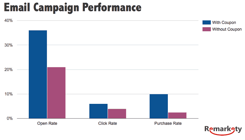 email campaign performance