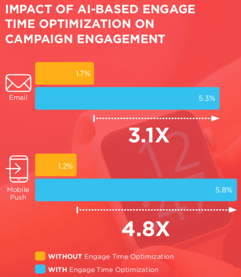 impact of AI based engage time optimization on campaign engagement