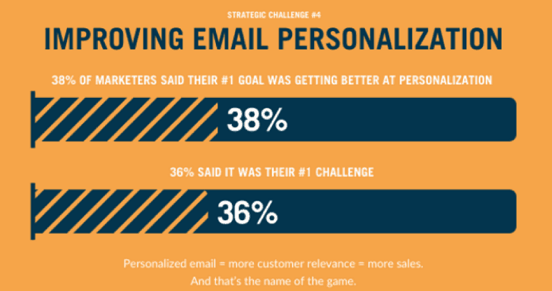 improve email personalization